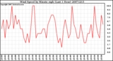 Milwaukee Weather Wind Speed by Minute mph (Last 1 Hour)