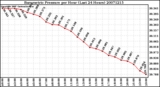 Milwaukee Weather Barometric Pressure per Hour (Last 24 Hours)