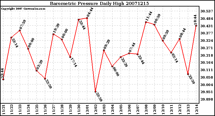 Milwaukee Weather Barometric Pressure Daily High