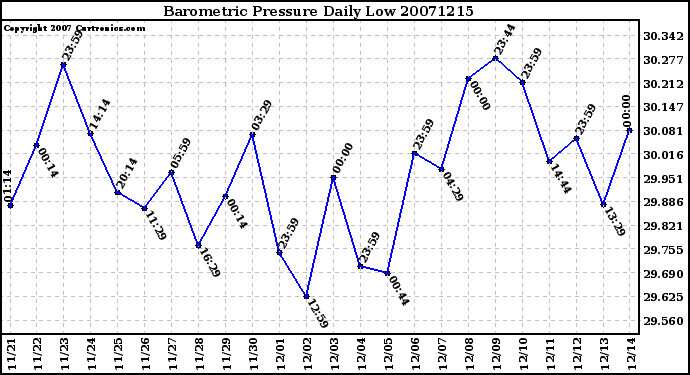 Milwaukee Weather Barometric Pressure Daily Low