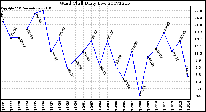 Milwaukee Weather Wind Chill Daily Low