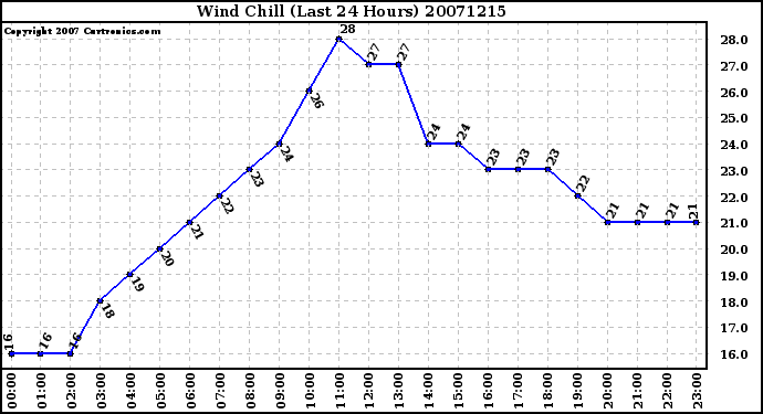 Milwaukee Weather Wind Chill (Last 24 Hours)