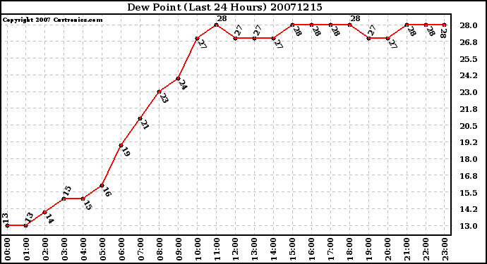 Milwaukee Weather Dew Point (Last 24 Hours)