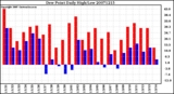 Milwaukee Weather Dew Point Daily High/Low