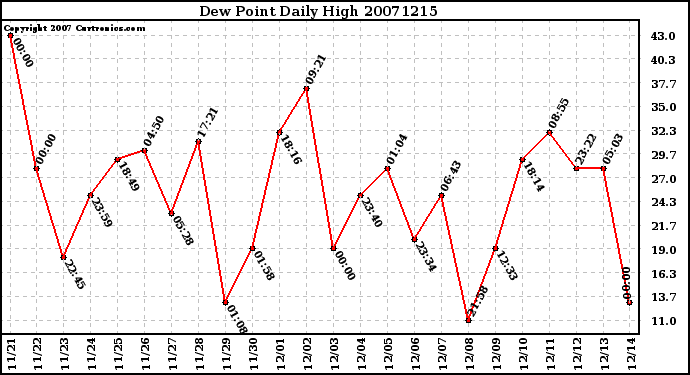 Milwaukee Weather Dew Point Daily High