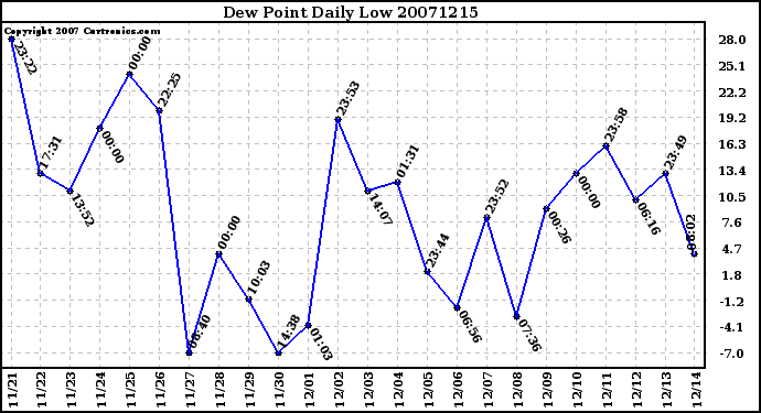 Milwaukee Weather Dew Point Daily Low