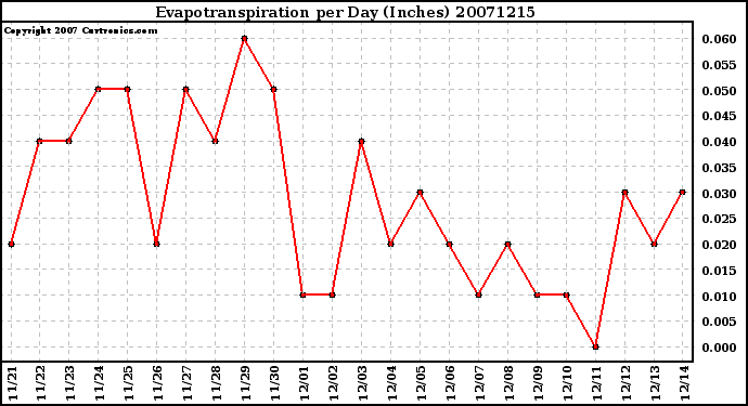 Milwaukee Weather Evapotranspiration per Day (Inches)