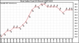 Milwaukee Weather Heat Index (Last 24 Hours)