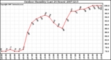 Milwaukee Weather Outdoor Humidity (Last 24 Hours)