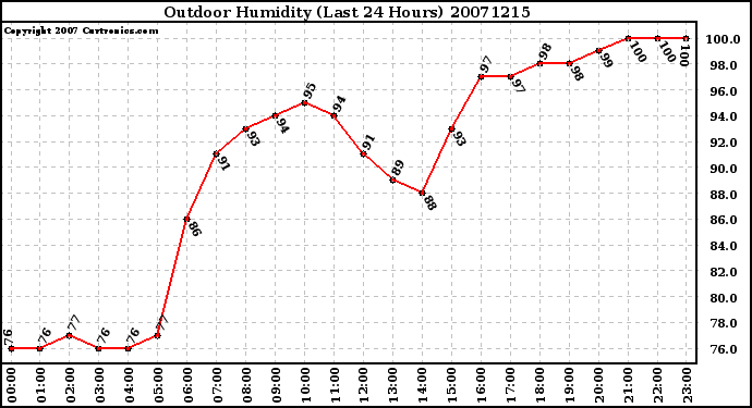 Milwaukee Weather Outdoor Humidity (Last 24 Hours)