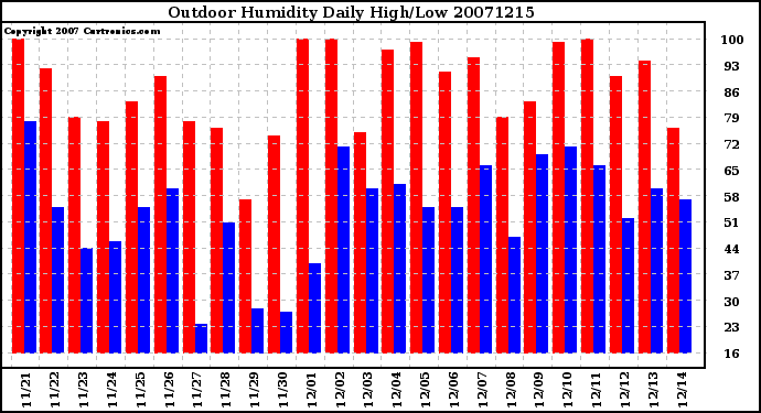 Milwaukee Weather Outdoor Humidity Daily High/Low