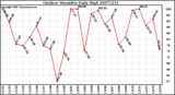 Milwaukee Weather Outdoor Humidity Daily High