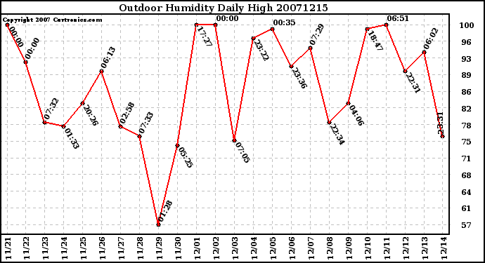 Milwaukee Weather Outdoor Humidity Daily High