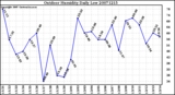 Milwaukee Weather Outdoor Humidity Daily Low