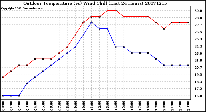 Milwaukee Weather Outdoor Temperature (vs) Wind Chill (Last 24 Hours)