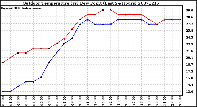 Milwaukee Weather Outdoor Temperature (vs) Dew Point (Last 24 Hours)