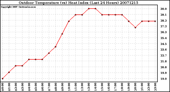 Milwaukee Weather Outdoor Temperature (vs) Heat Index (Last 24 Hours)