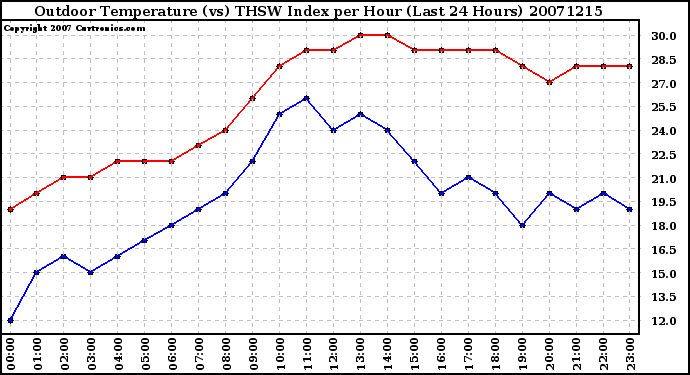 Milwaukee Weather Outdoor Temperature (vs) THSW Index per Hour (Last 24 Hours)