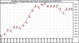 Milwaukee Weather Outdoor Temperature per Hour (Last 24 Hours)