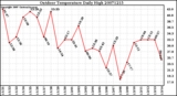 Milwaukee Weather Outdoor Temperature Daily High