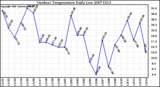 Milwaukee Weather Outdoor Temperature Daily Low