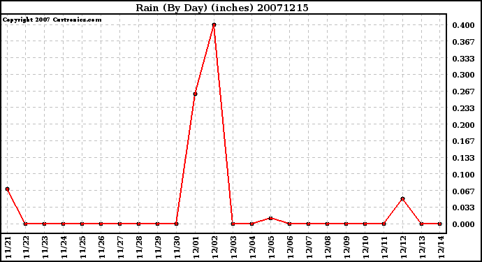 Milwaukee Weather Rain (By Day) (inches)