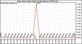 Milwaukee Weather Rain Rate Daily High (Inches/Hour)