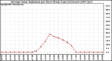 Milwaukee Weather Average Solar Radiation per Hour W/m2 (Last 24 Hours)