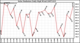 Milwaukee Weather Solar Radiation Daily High W/m2