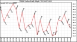 Milwaukee Weather THSW Index Daily High (F)