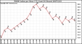 Milwaukee Weather THSW Index per Hour (F) (Last 24 Hours)