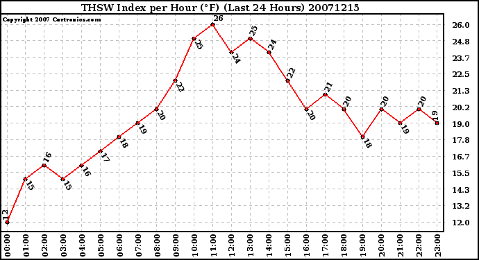 Milwaukee Weather THSW Index per Hour (F) (Last 24 Hours)