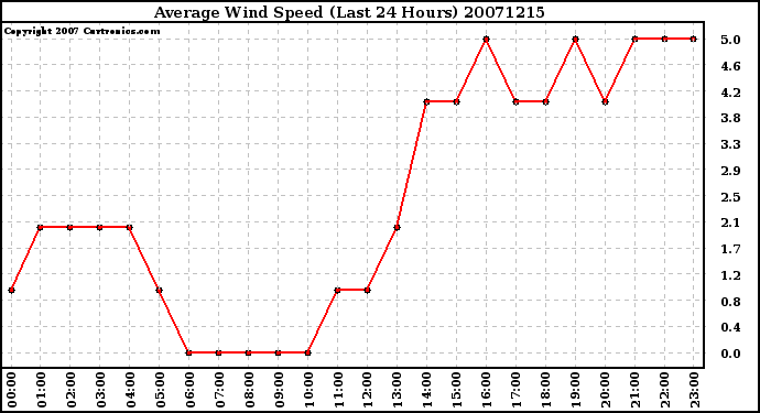 Milwaukee Weather Average Wind Speed (Last 24 Hours)