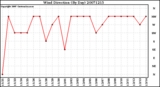 Milwaukee Weather Wind Direction (By Day)