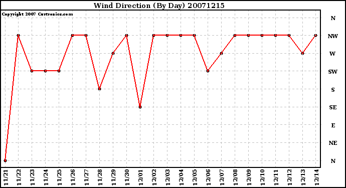 Milwaukee Weather Wind Direction (By Day)