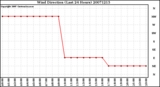 Milwaukee Weather Wind Direction (Last 24 Hours)