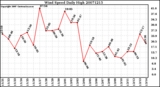 Milwaukee Weather Wind Speed Daily High