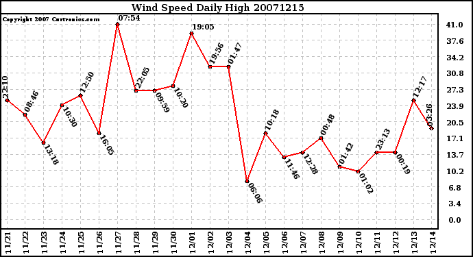 Milwaukee Weather Wind Speed Daily High