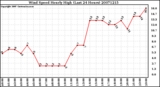 Milwaukee Weather Wind Speed Hourly High (Last 24 Hours)