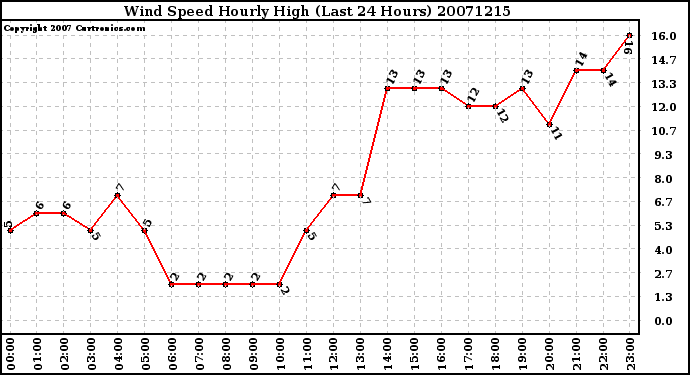 Milwaukee Weather Wind Speed Hourly High (Last 24 Hours)