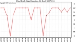 Milwaukee Weather Wind Daily High Direction (By Day)