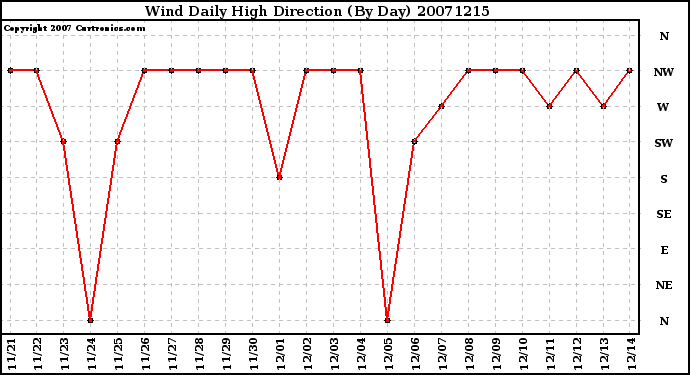 Milwaukee Weather Wind Daily High Direction (By Day)