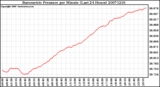 Milwaukee Weather Barometric Pressure per Minute (Last 24 Hours)