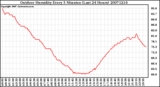 Milwaukee Weather Outdoor Humidity Every 5 Minutes (Last 24 Hours)