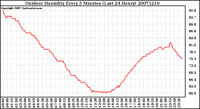 Milwaukee Weather Outdoor Humidity Every 5 Minutes (Last 24 Hours)