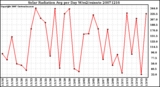 Milwaukee Weather Solar Radiation Avg per Day W/m2/minute