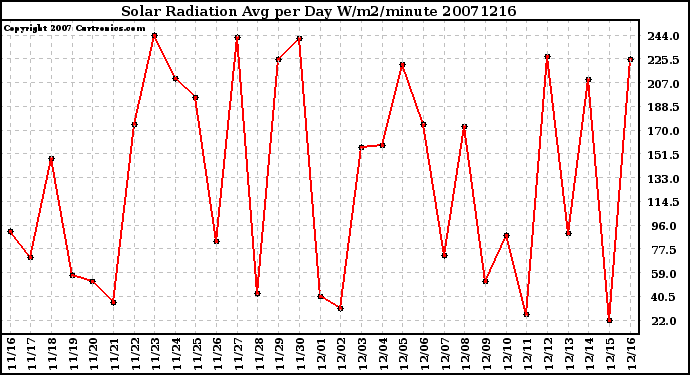 Milwaukee Weather Solar Radiation Avg per Day W/m2/minute