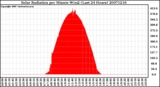 Milwaukee Weather Solar Radiation per Minute W/m2 (Last 24 Hours)