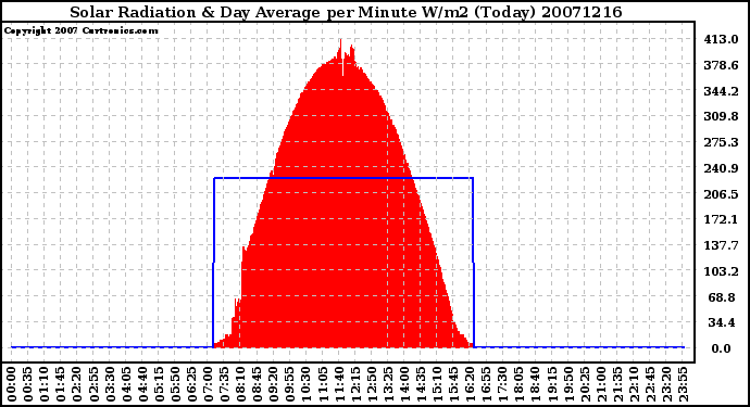 Milwaukee Weather Solar Radiation & Day Average per Minute W/m2 (Today)