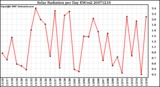 Milwaukee Weather Solar Radiation per Day KW/m2